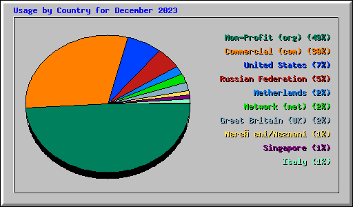 Usage by Country for December 2023