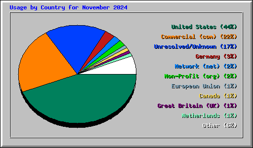 Usage by Country for November 2024