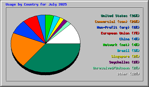 Usage by Country for July 2025