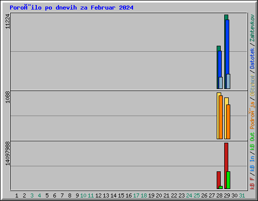 Poroèilo po dnevih za Februar 2024