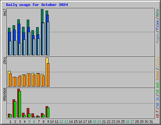 Daily usage for October 2024