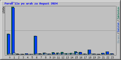 Poroèilo po urah za Avgust 2024