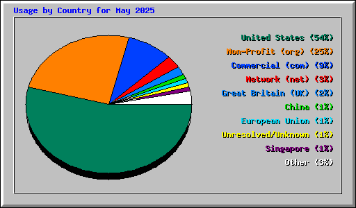 Usage by Country for May 2025