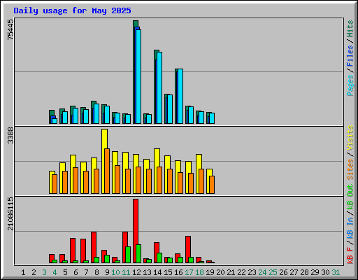 Daily usage for May 2025