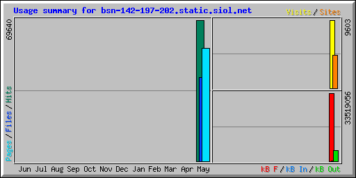 Usage summary for perc.ddns.net